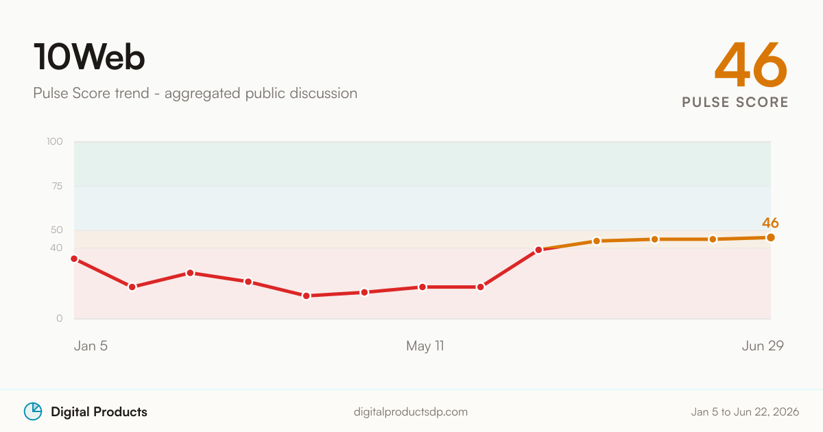 10Web Pulse Score trend from aggregated public discussion