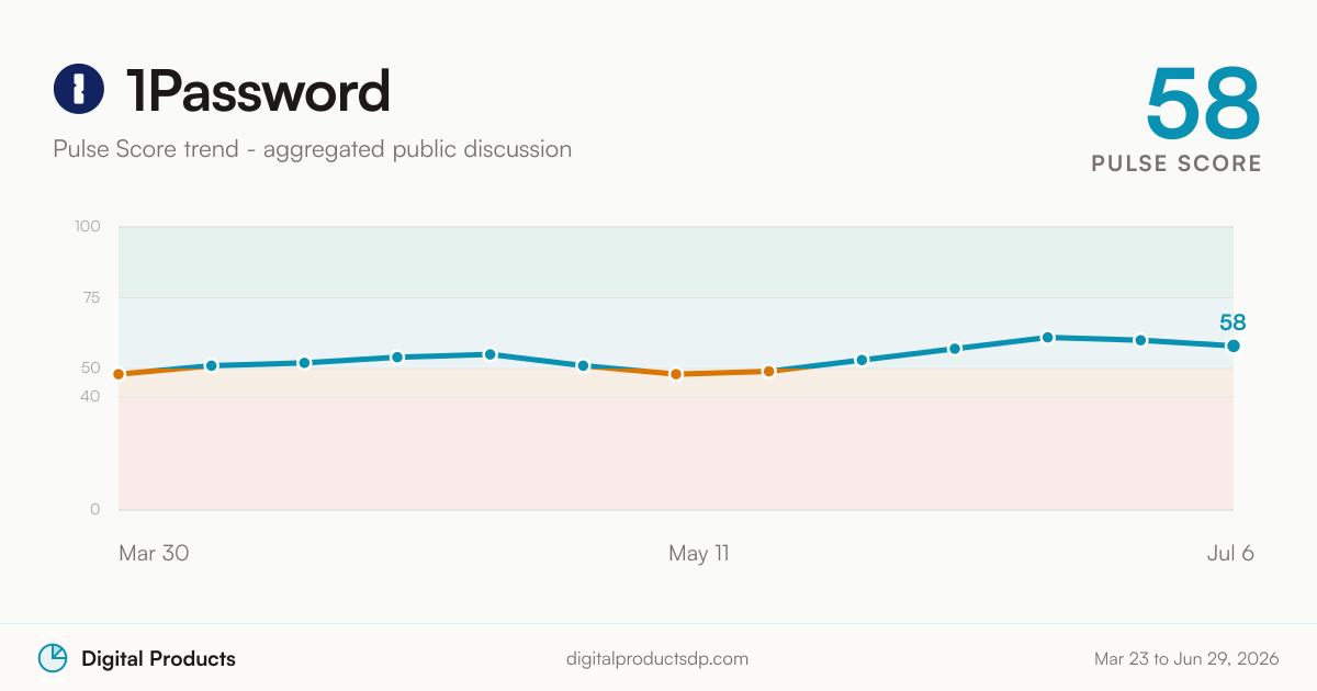 1Password Pulse Score trend from aggregated public discussion