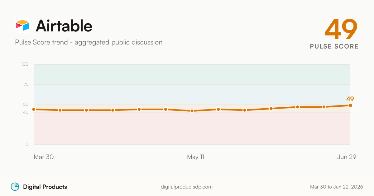 Airtable Pulse Score trend from aggregated public discussion