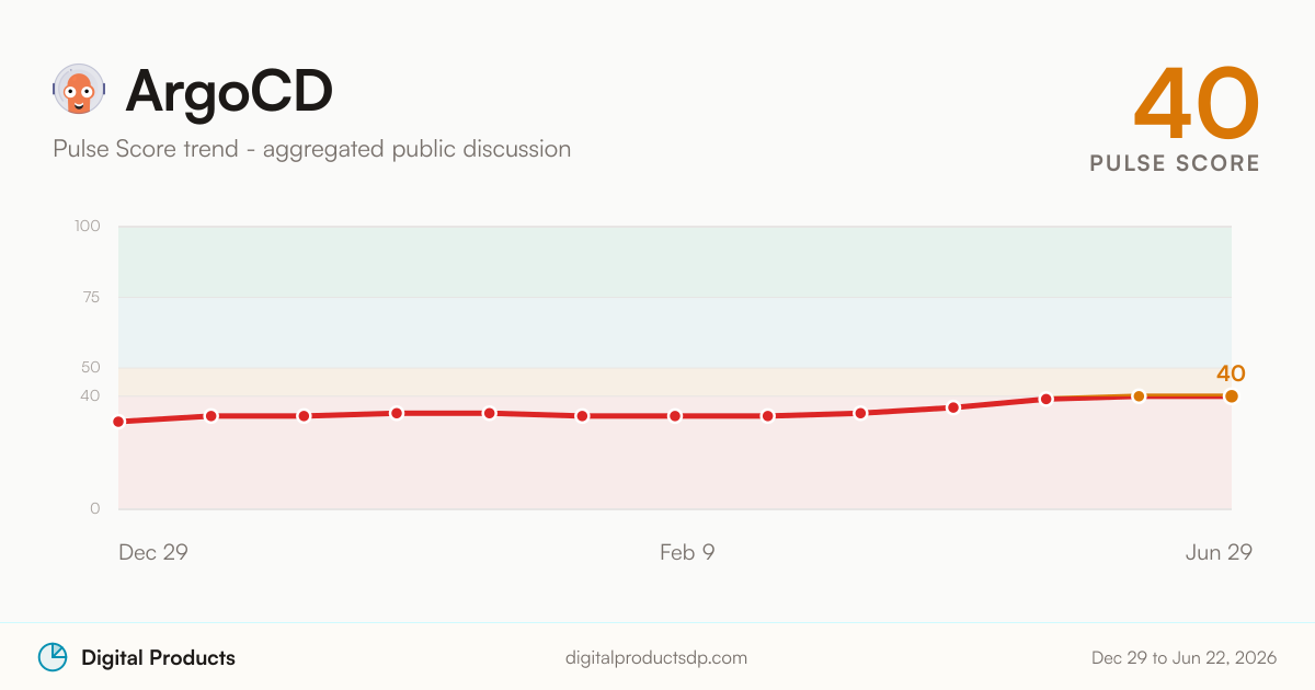 ArgoCD Pulse Score trend from aggregated public discussion