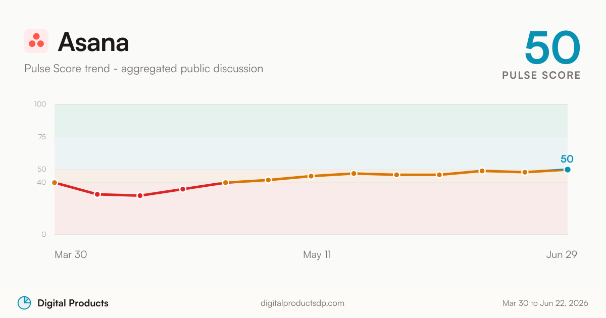 Asana Pulse Score trend from aggregated public discussion