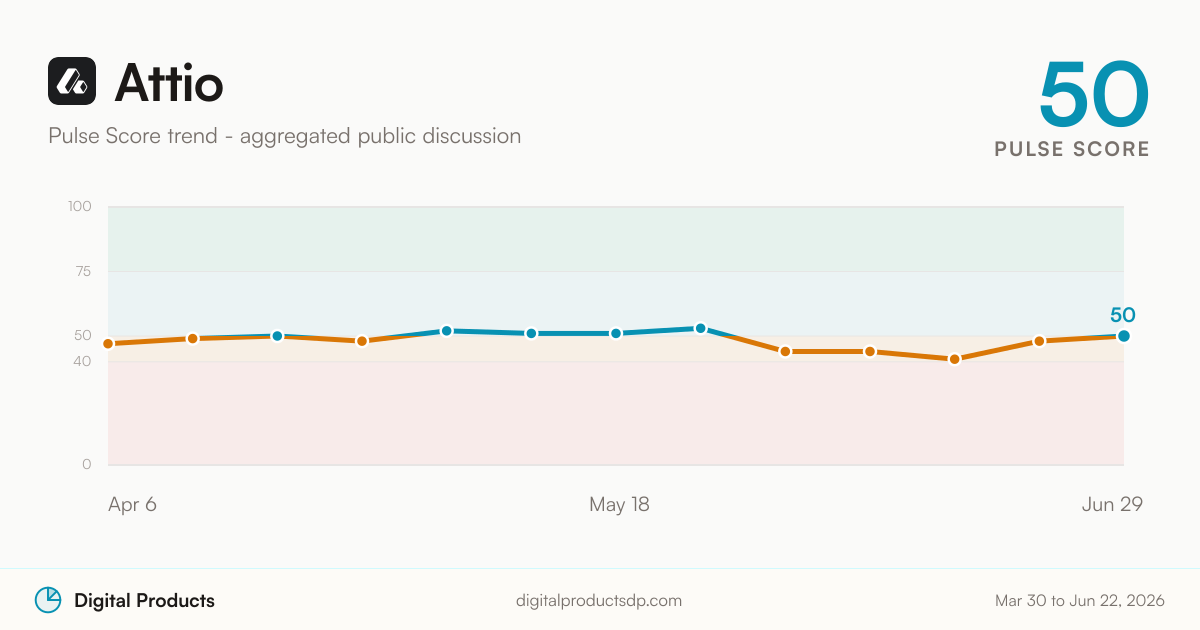 Attio Pulse Score trend from aggregated public discussion