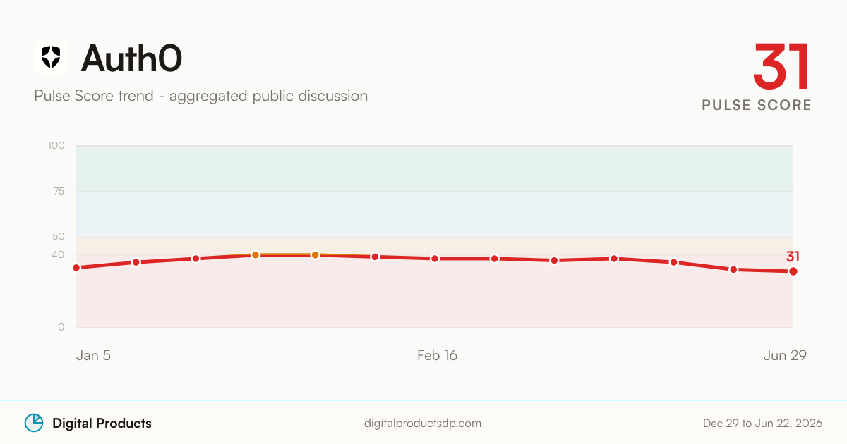 Auth0 Pulse Score trend from aggregated public discussion
