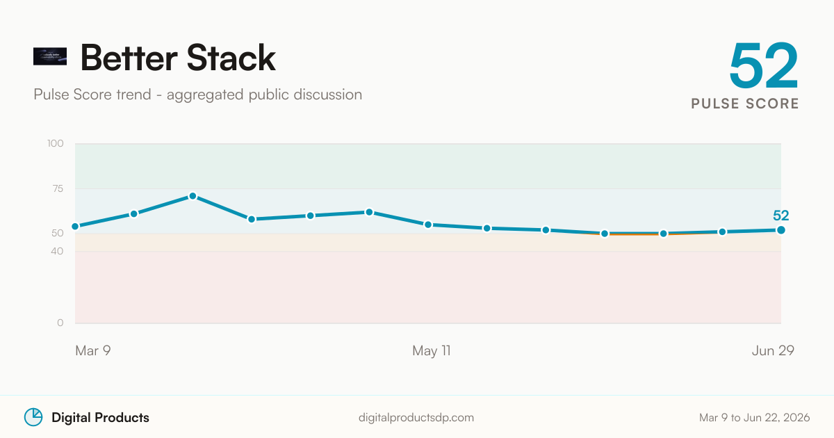 Better Stack Pulse Score trend from aggregated public discussion