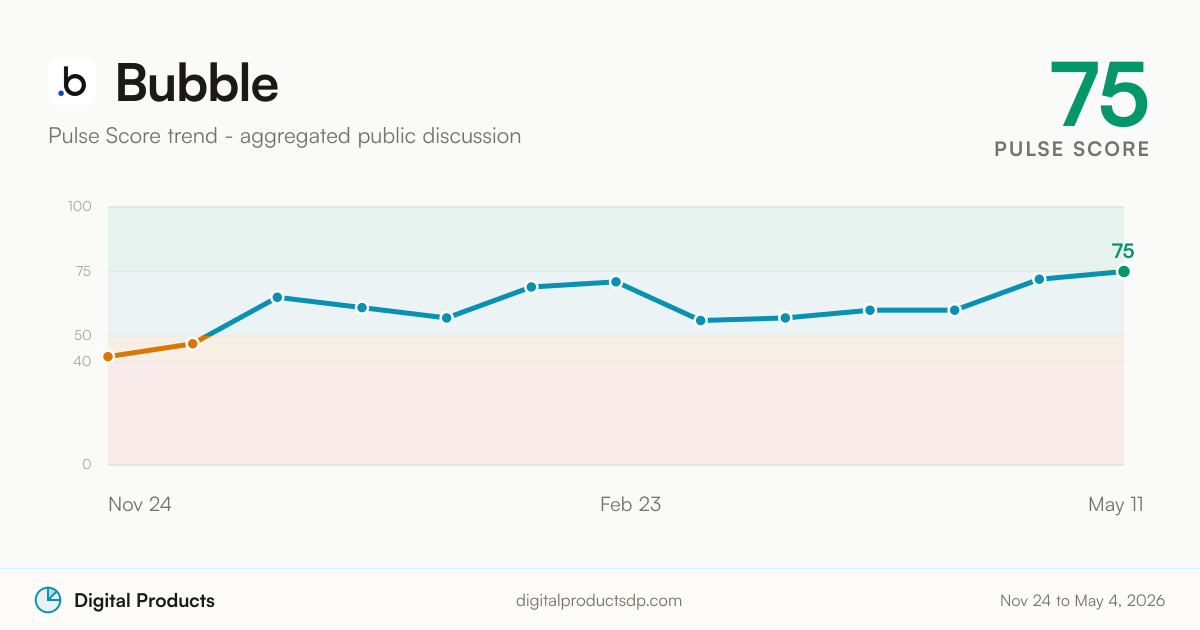 Bubble Pulse Score trend from aggregated public discussion