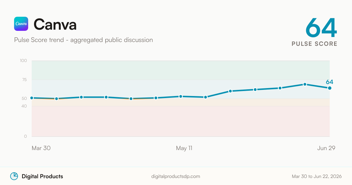 Canva Pulse Score trend from aggregated public discussion