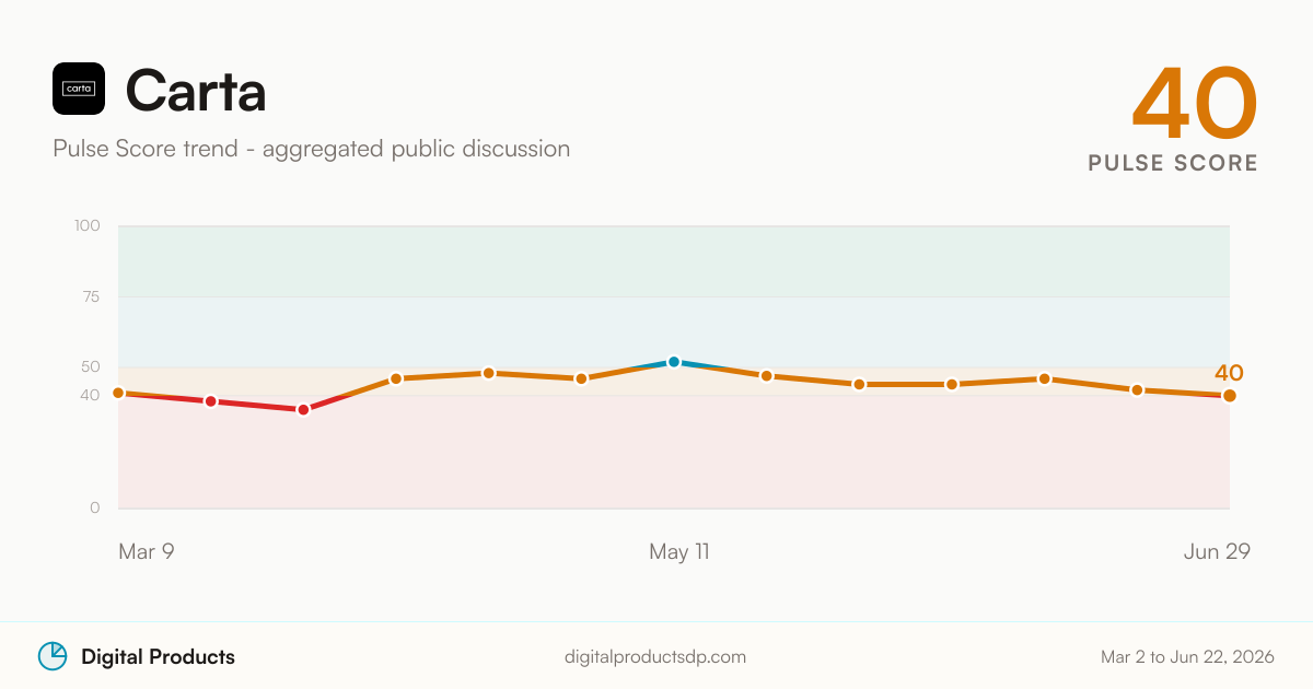 Carta Pulse Score trend from aggregated public discussion