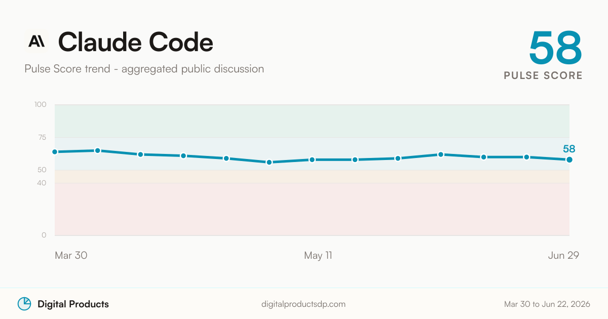 Claude Code Pulse Score trend from aggregated public discussion