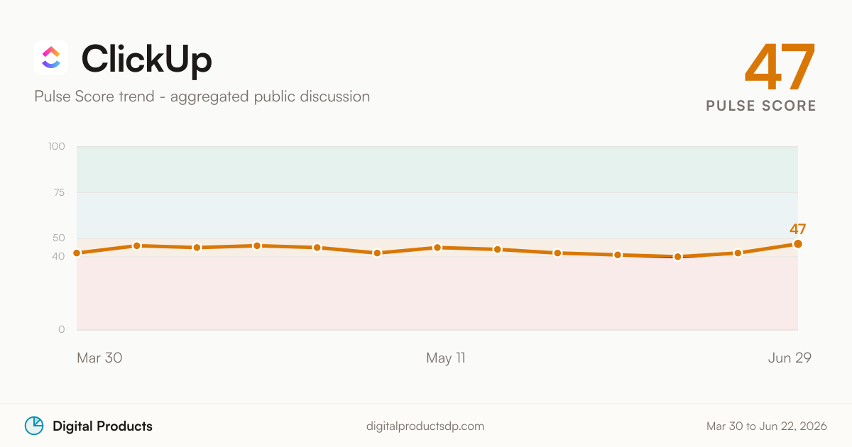 ClickUp Pulse Score trend from aggregated public discussion