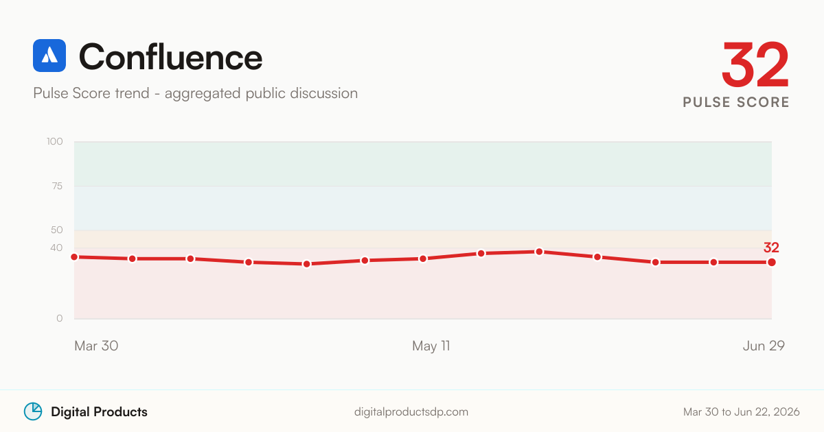 Confluence Pulse Score trend from aggregated public discussion