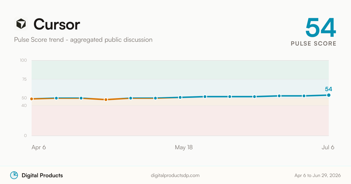Cursor Pulse Score trend from aggregated public discussion