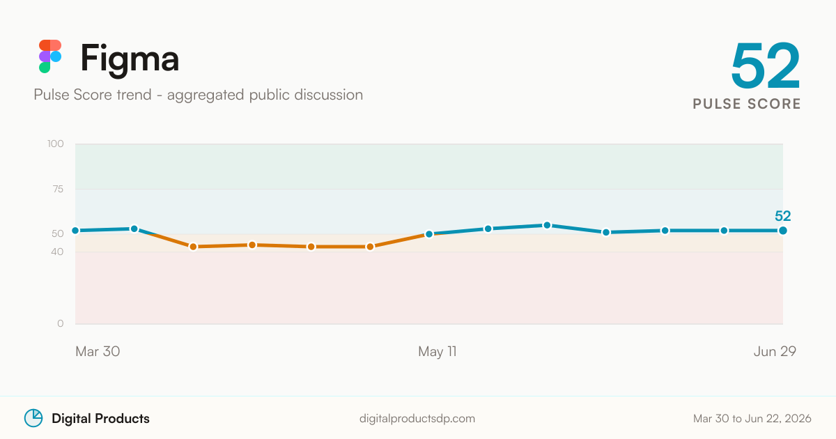 Figma Pulse Score trend from aggregated public discussion