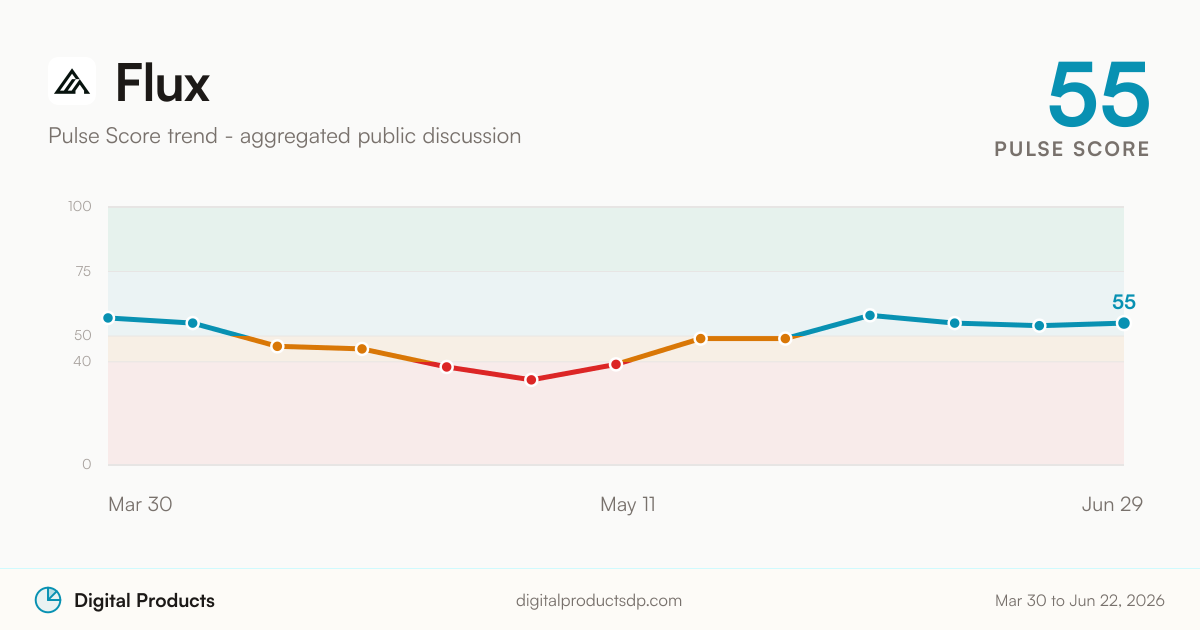 Flux Pulse Score trend from aggregated public discussion