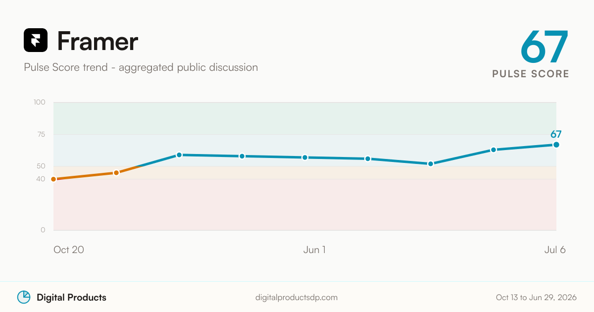 Framer Pulse Score trend from aggregated public discussion