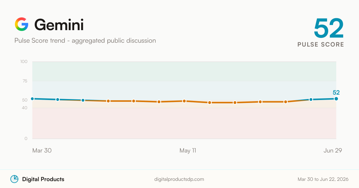 Gemini Pulse Score trend from aggregated public discussion
