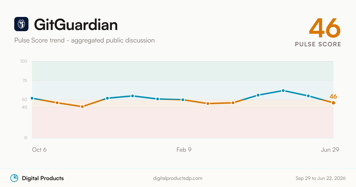 GitGuardian Pulse Score trend from aggregated public discussion