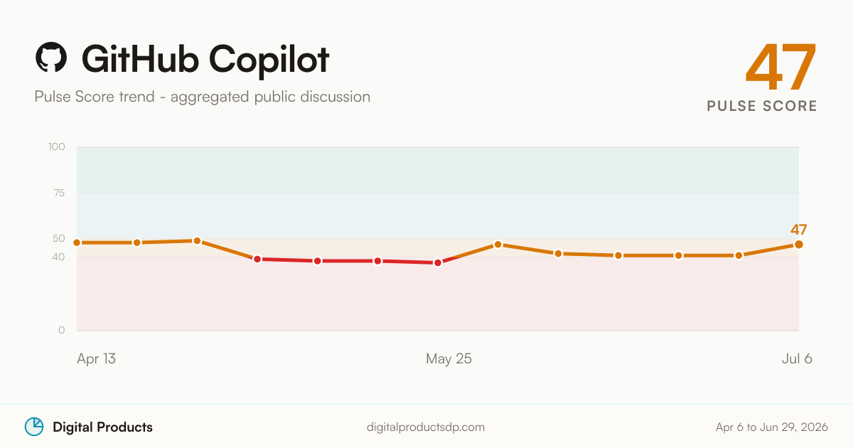 GitHub Copilot Pulse Score trend from aggregated public discussion