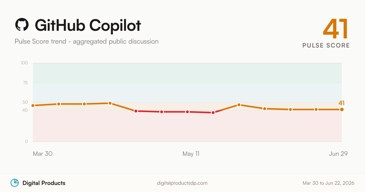 GitHub Copilot Pulse Score trend from aggregated public discussion