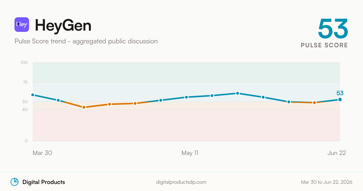 HeyGen Pulse Score trend from aggregated public discussion