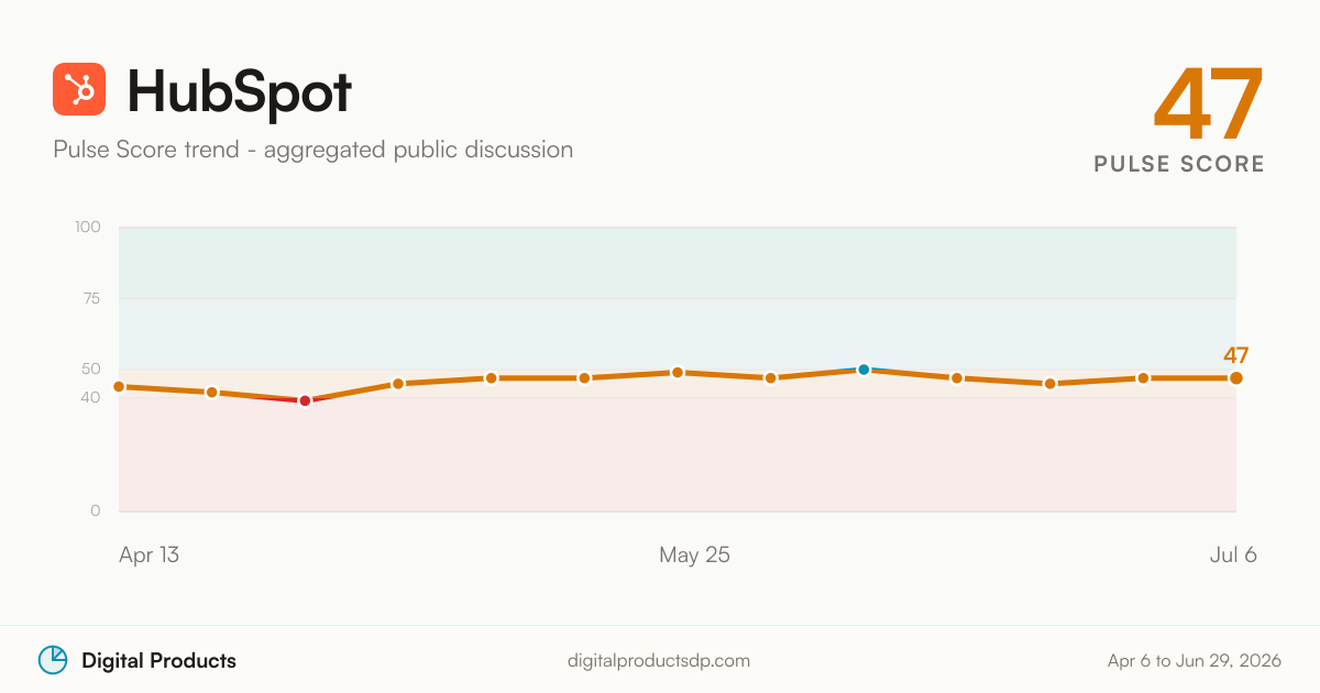HubSpot Pulse Score trend from aggregated public discussion