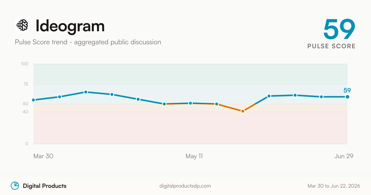 Ideogram Pulse Score trend from aggregated public discussion
