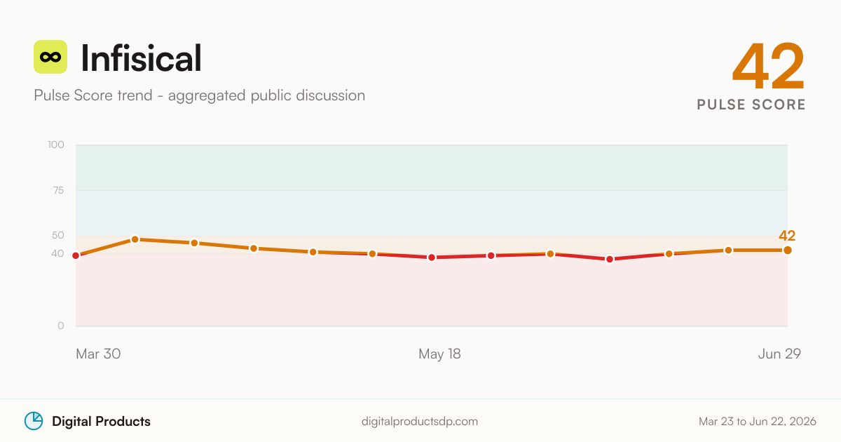 Infisical Pulse Score trend from aggregated public discussion
