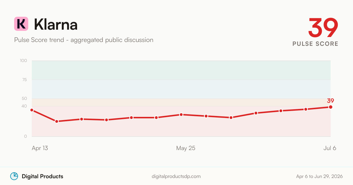 Klarna Pulse Score trend from aggregated public discussion