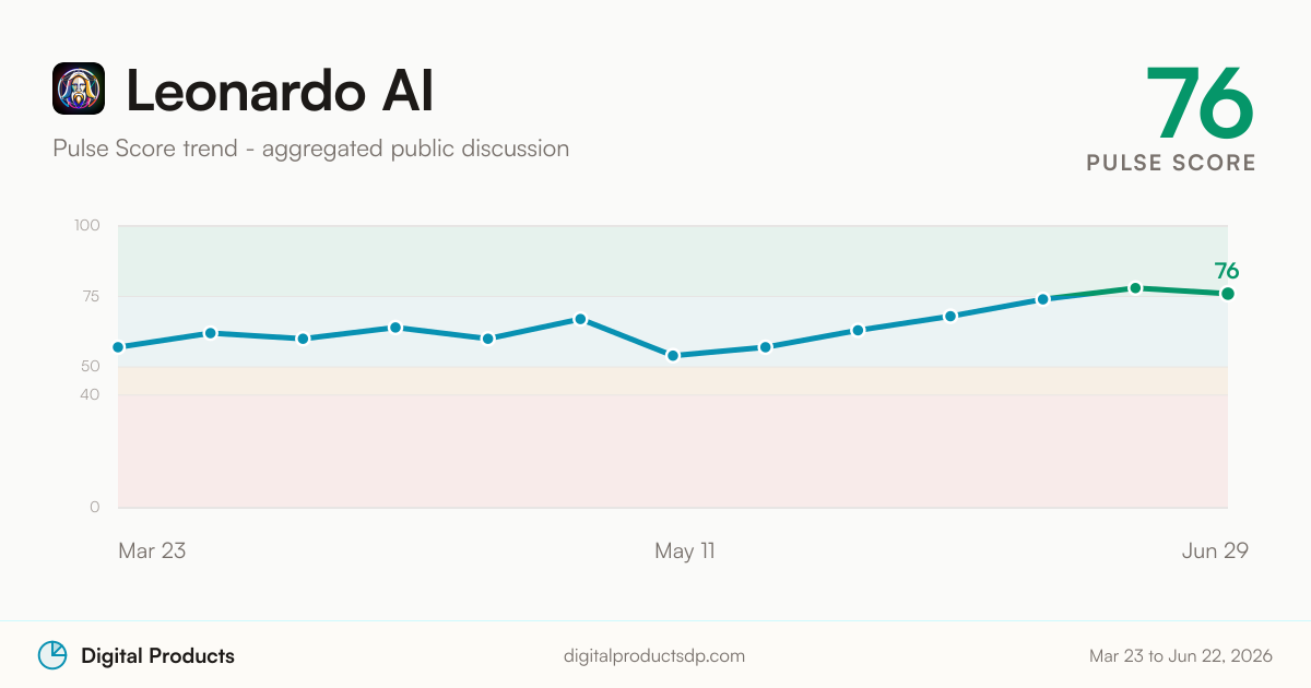Leonardo AI Pulse Score trend from aggregated public discussion