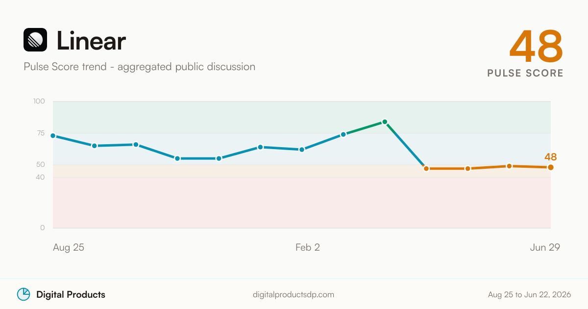 Linear Pulse Score trend from aggregated public discussion