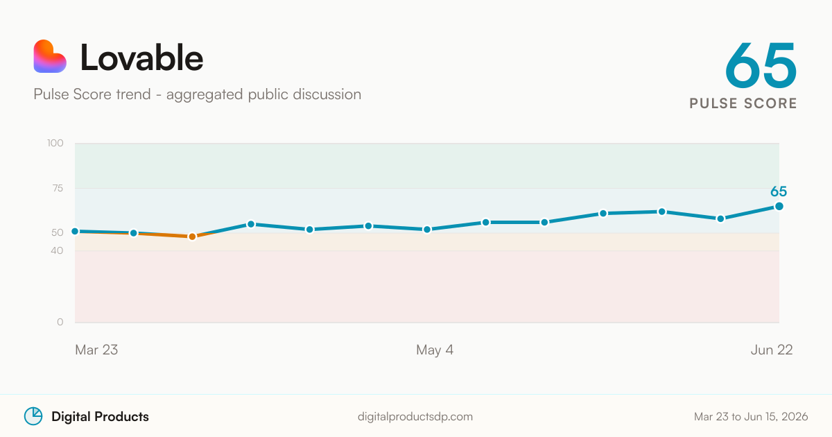 Lovable Pulse Score trend from aggregated public discussion