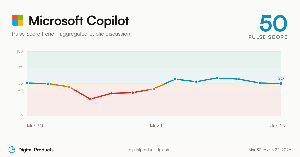 Microsoft Copilot Pulse Score trend from aggregated public discussion