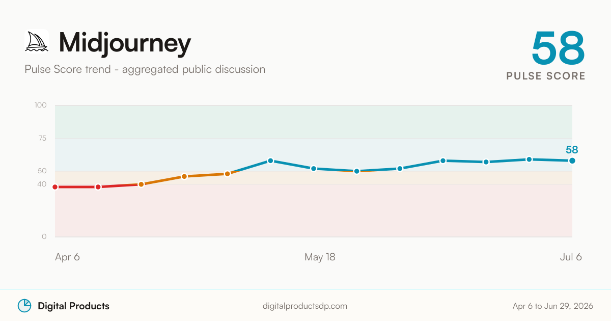 Midjourney Pulse Score trend from aggregated public discussion