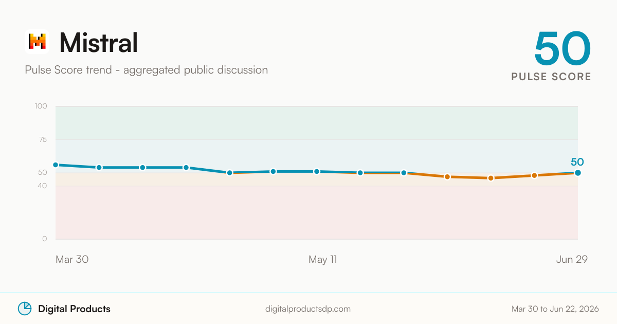 Mistral Pulse Score trend from aggregated public discussion