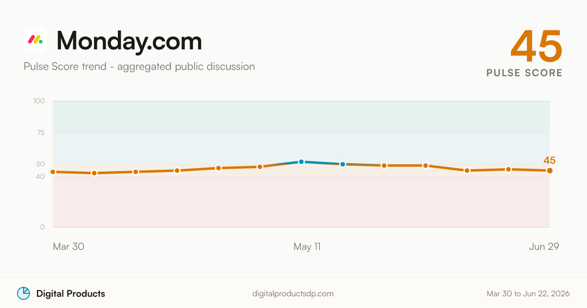 Monday.com Pulse Score trend from aggregated public discussion