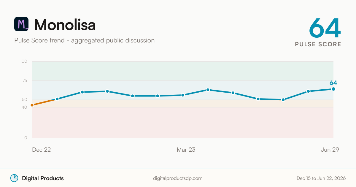 Monolisa Pulse Score trend from aggregated public discussion