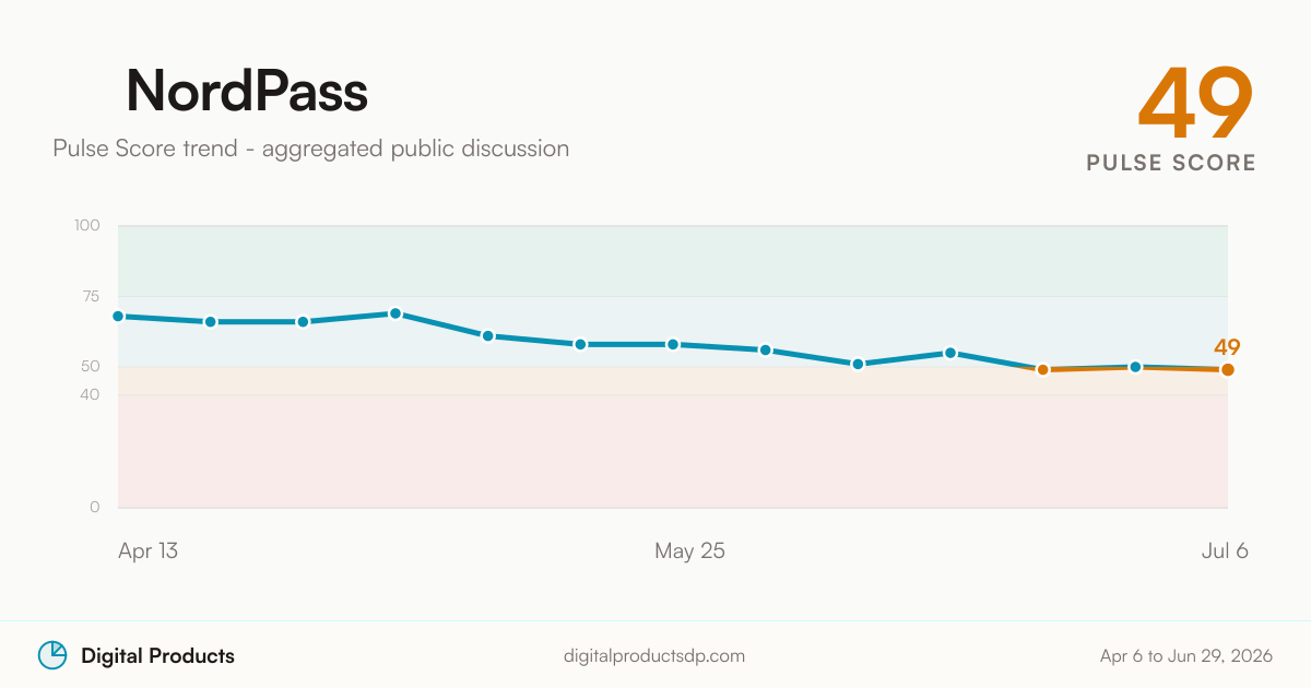 NordPass Pulse Score trend from aggregated public discussion