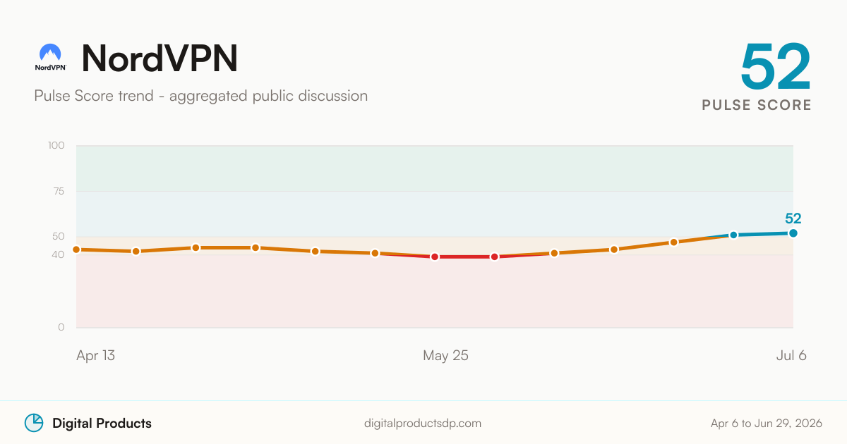 NordVPN Pulse Score trend from aggregated public discussion