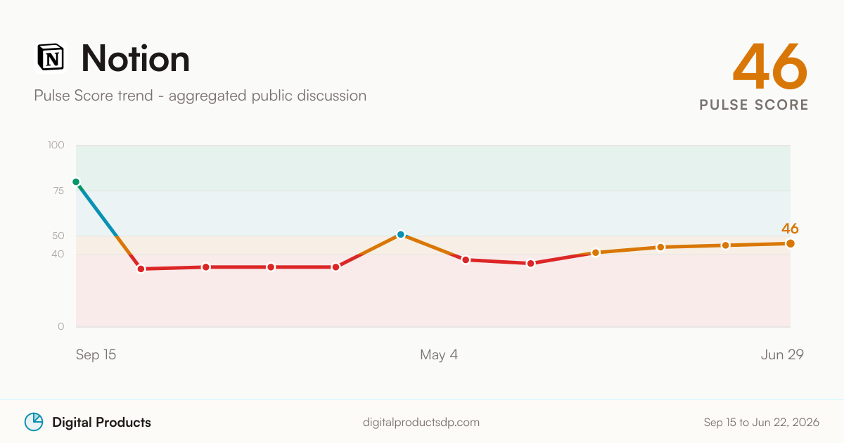Notion Pulse Score trend from aggregated public discussion
