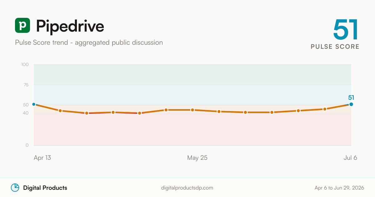 Pipedrive Pulse Score trend from aggregated public discussion