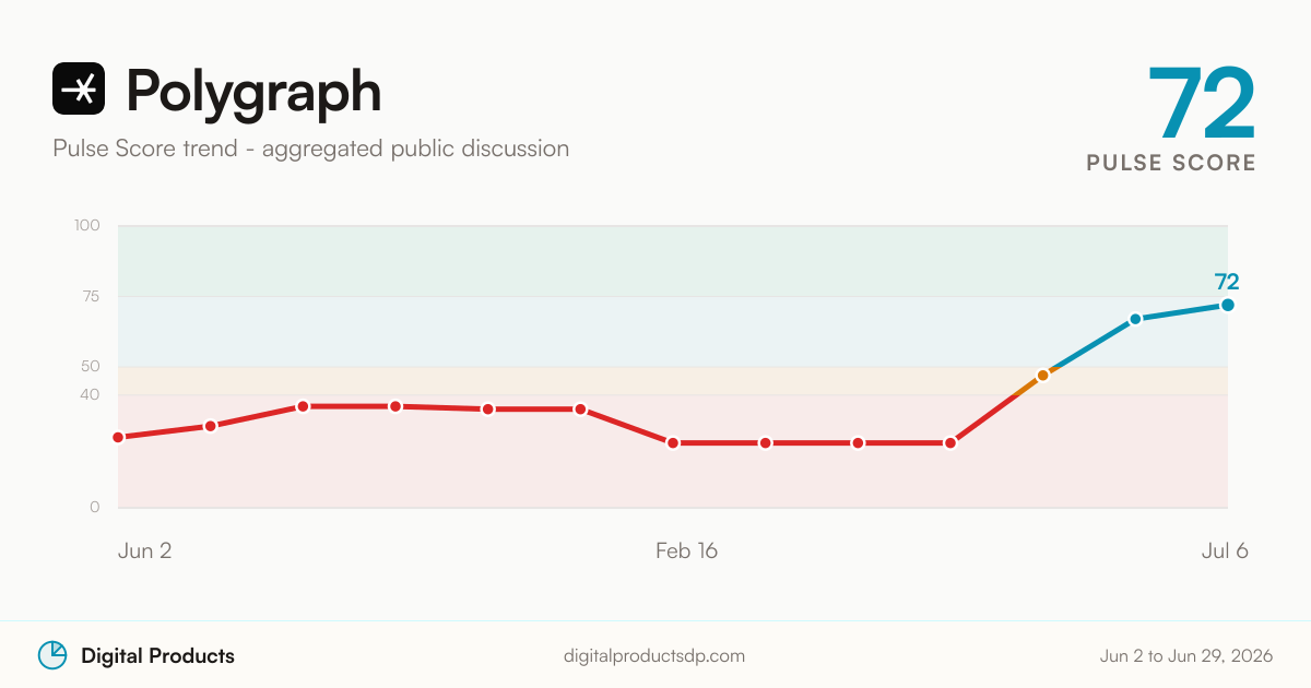 Polygraph Pulse Score trend from aggregated public discussion