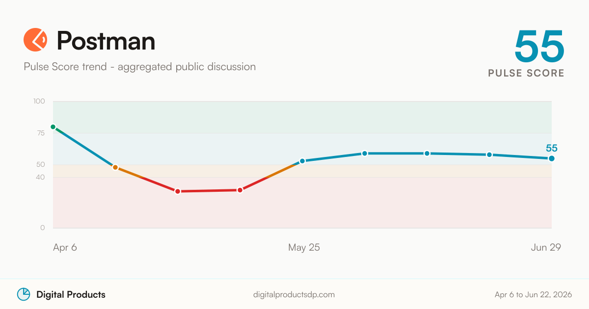 Postman Pulse Score trend from aggregated public discussion