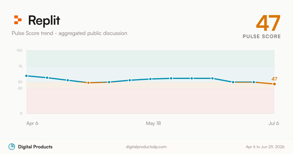 Replit Pulse Score trend from aggregated public discussion