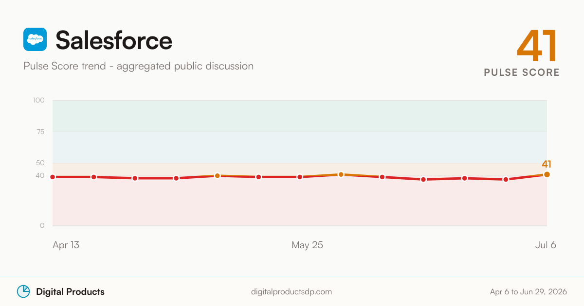 Salesforce Pulse Score trend from aggregated public discussion