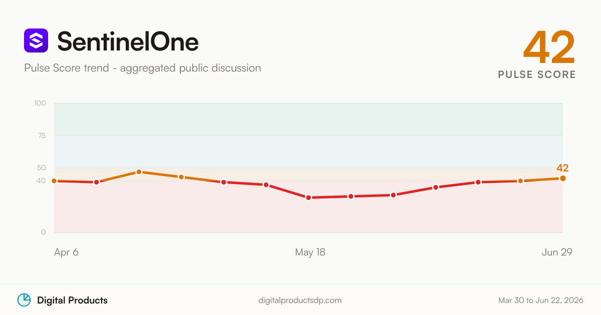 SentinelOne Pulse Score trend from aggregated public discussion