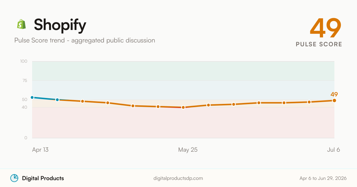 Shopify Pulse Score trend from aggregated public discussion