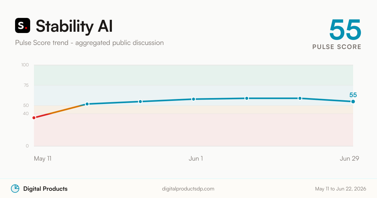 Stability AI Pulse Score trend from aggregated public discussion