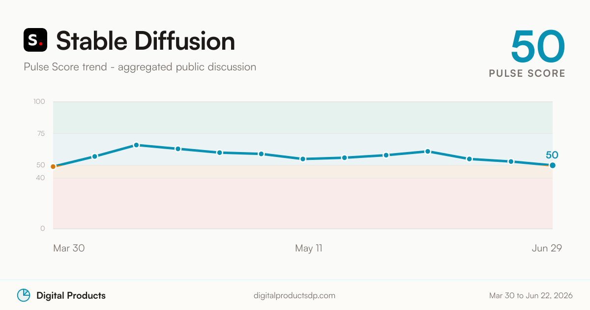 Stable Diffusion Pulse Score trend from aggregated public discussion