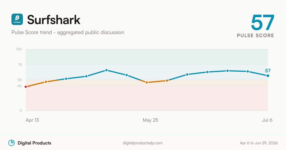 Surfshark Pulse Score trend from aggregated public discussion
