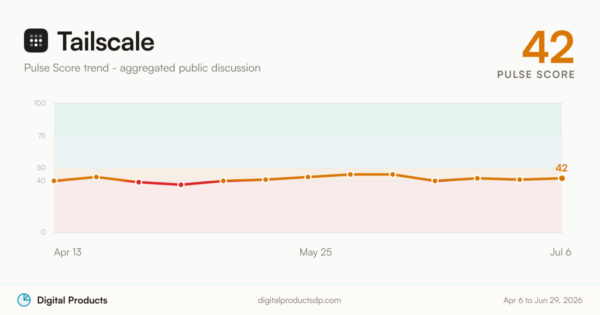 Tailscale Pulse Score trend from aggregated public discussion