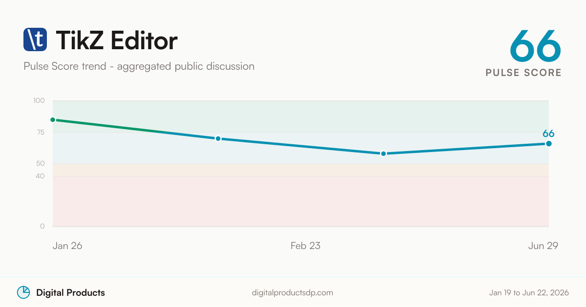 TikZ Editor Pulse Score trend from aggregated public discussion